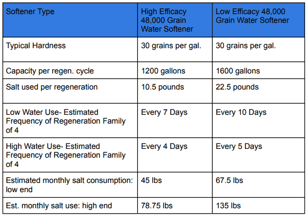 Chart showing how to calculate salt usage for a water softener