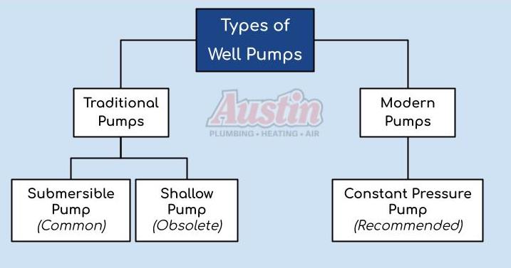 Chart that shows the 3 types of water well pumps